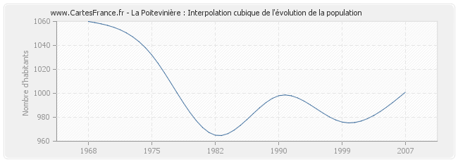 La Poitevinière : Interpolation cubique de l'évolution de la population